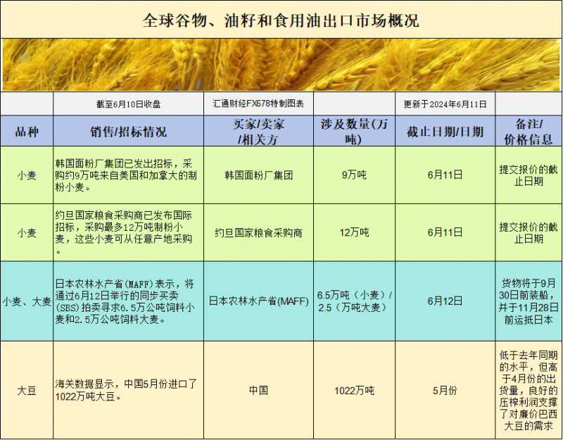 国际交易风向标：美国农产品基差走强，市场供应紧张推高现货价格