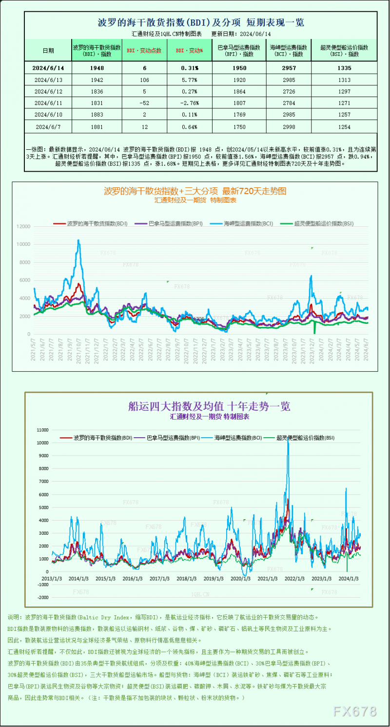 一张图：波罗的海指数周线上涨，小型船舶运费上涨