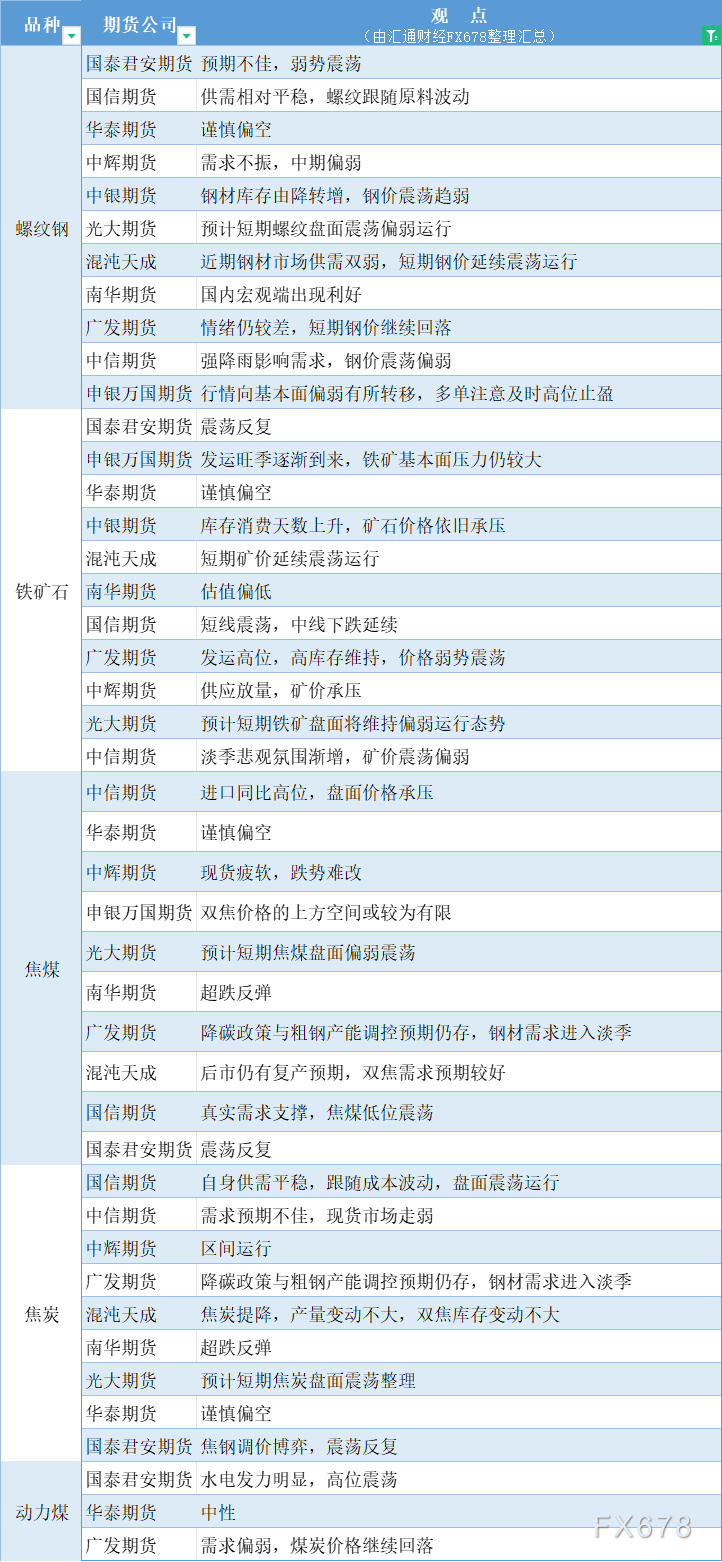 期货公司观点汇总一张图：6月26日黑色系（螺纹钢、焦煤、焦炭、铁矿石、动力煤等）