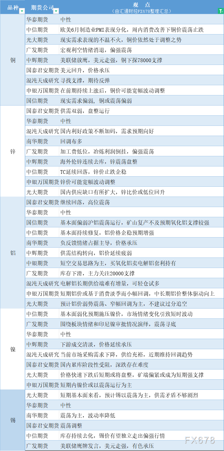 期货公司观点汇总一张图：6月26日有色系（铜、锌、铝、镍、锡等）