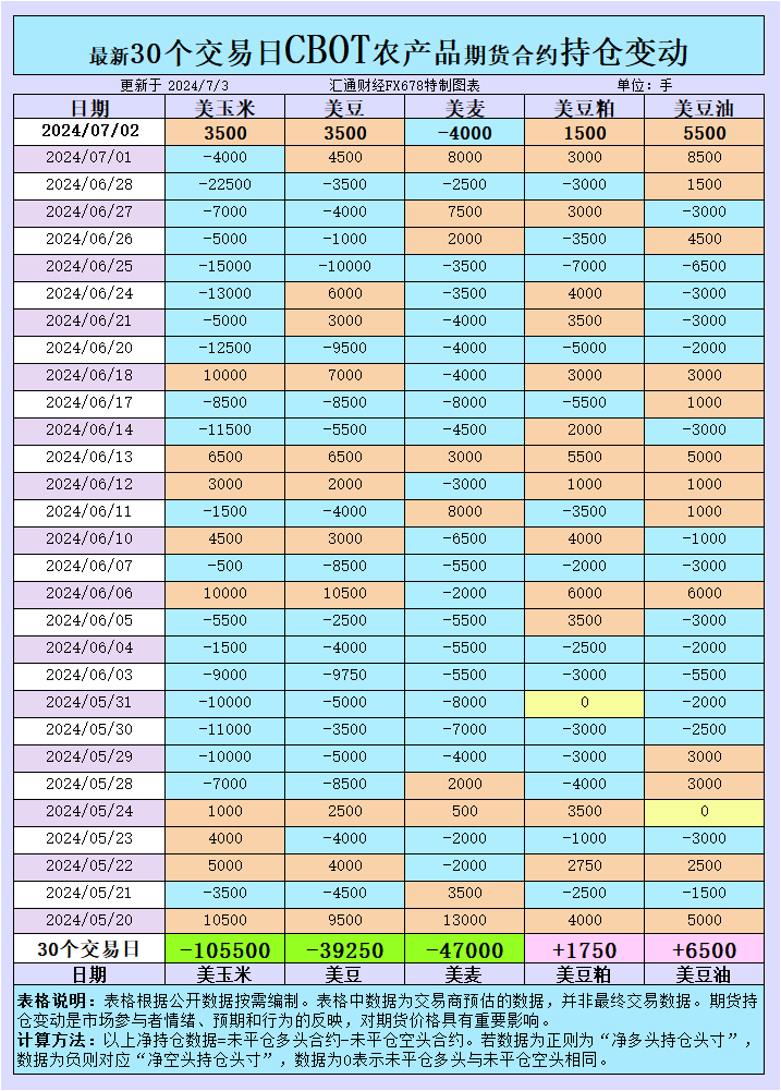 CBOT持仓变动：农产品市场的下一个大事件是什么？