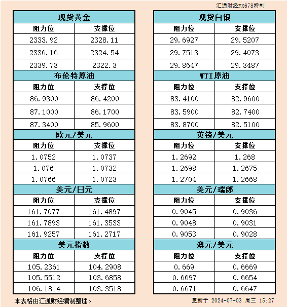 7月3日欧市支撑阻力：金银原油+美元指数等六大货币对