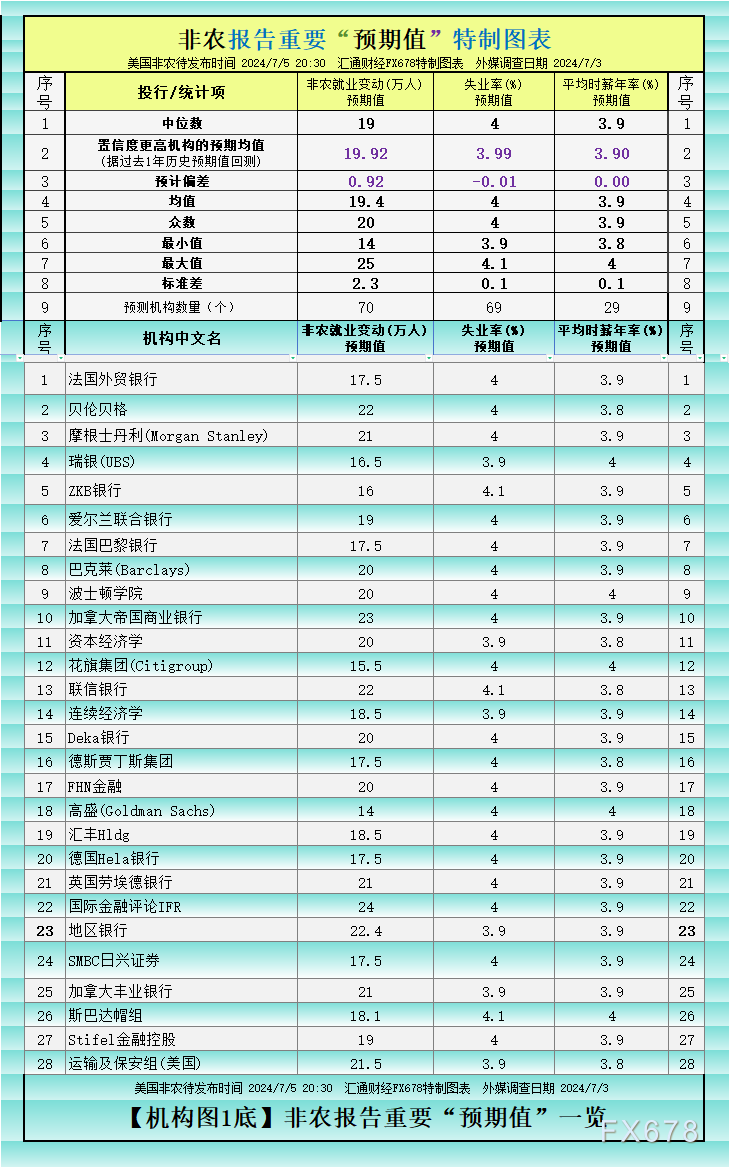 一张图：非农预期增19万？最强预期、最弱预期看过来