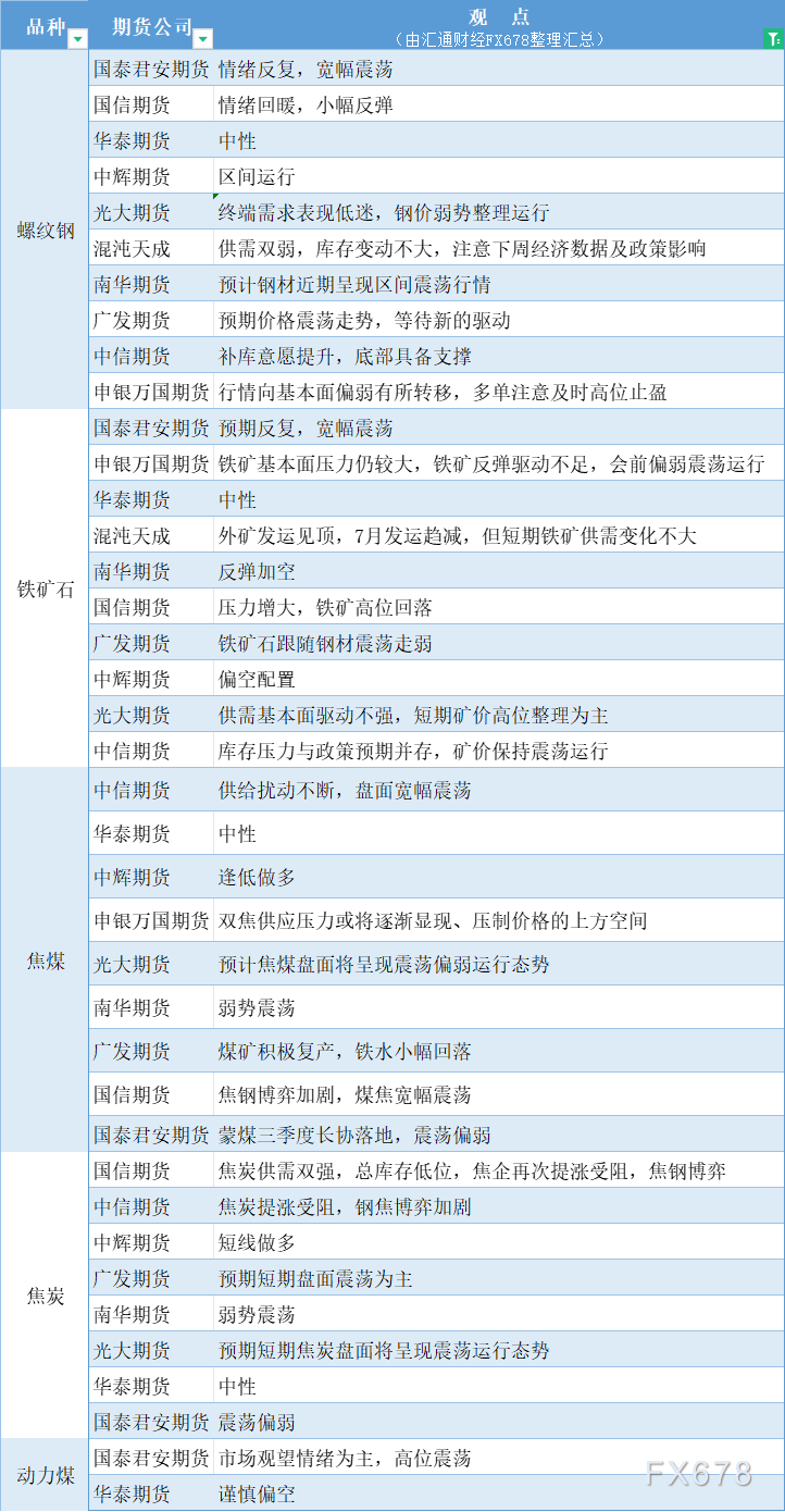 期货公司观点汇总一张图：7月8日黑色系（螺纹钢、焦煤、焦炭、铁矿石、动力煤等）