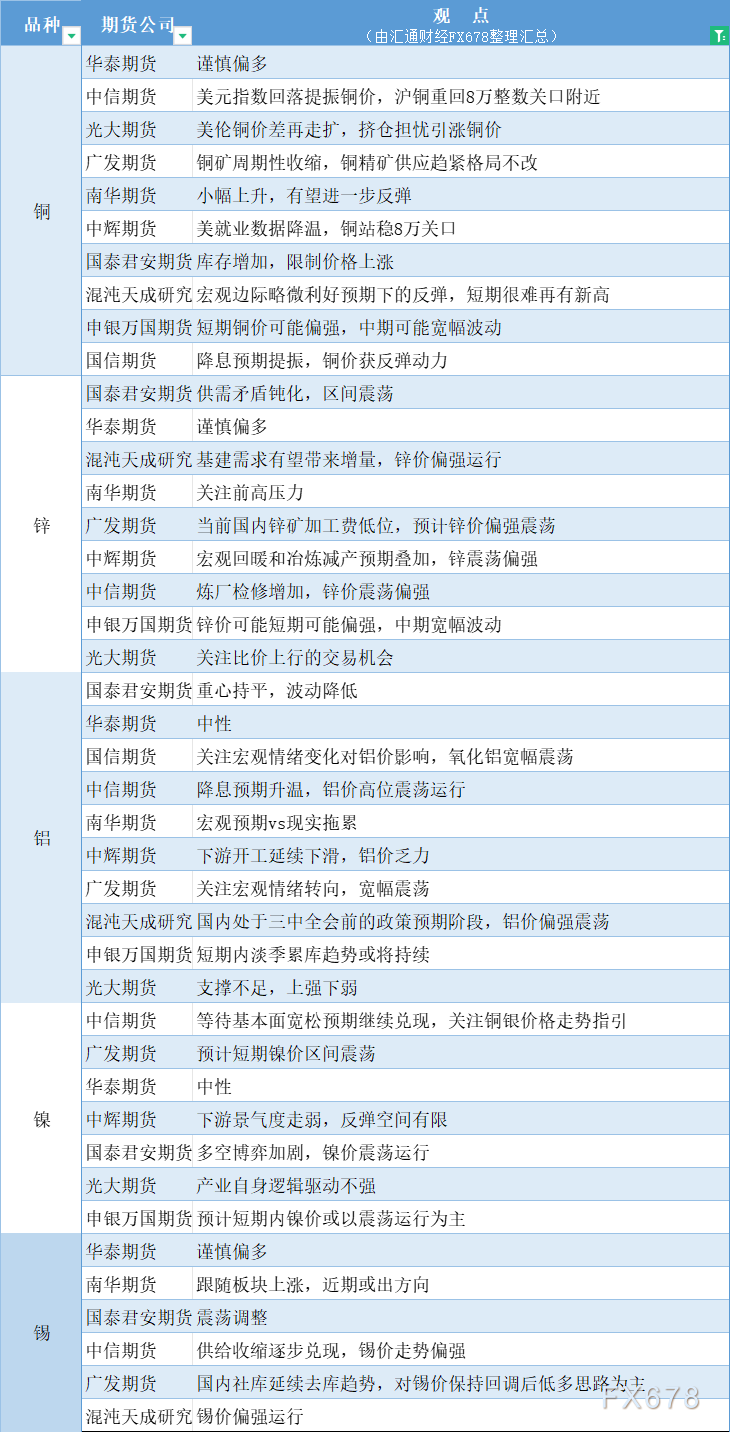 期货公司观点汇总一张图：7月8日有色系（铜、锌、铝、镍、锡等）