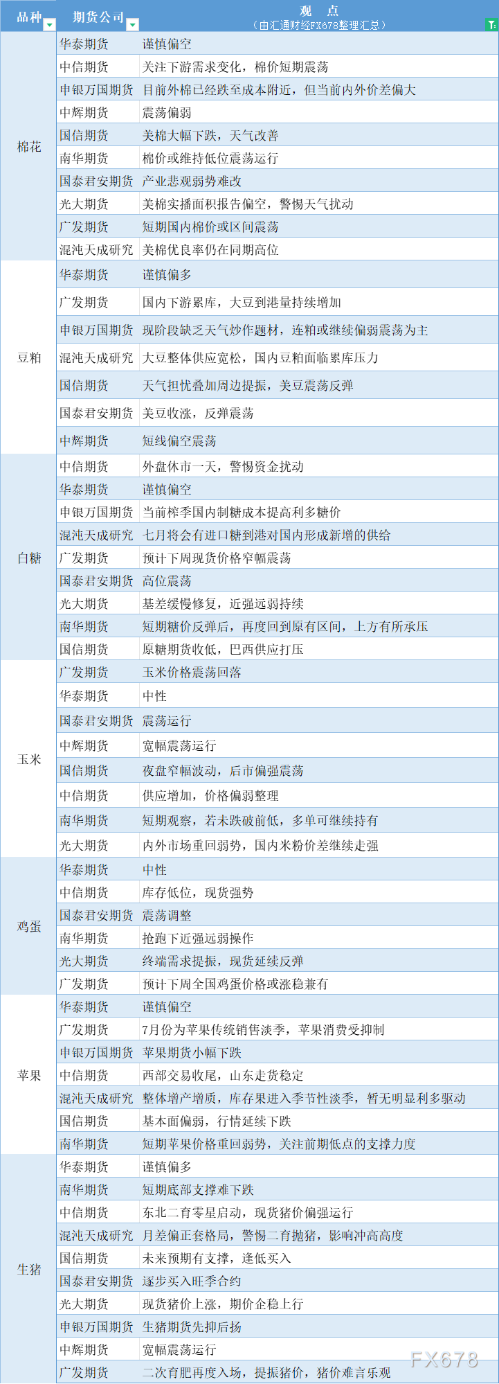 期货公司观点汇总一张图：7月8日农产品（棉花、豆粕、白糖、玉米、鸡蛋、生猪等）