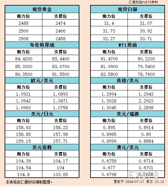 7月17日亚市支撑阻力：金银原油+美元指数等六大货币对