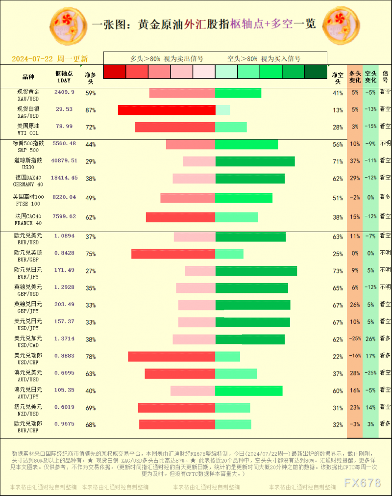 一张图：2024/07/22黄金原油外汇股指"枢纽点+多空占比"一览