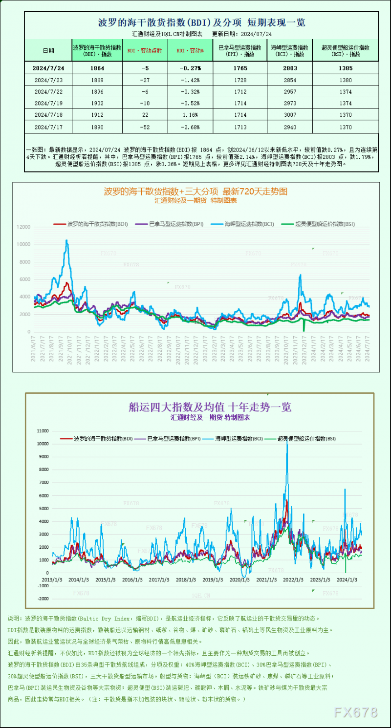 一张图：波罗的海指数因海岬型船运费下跌连续第四天下滑