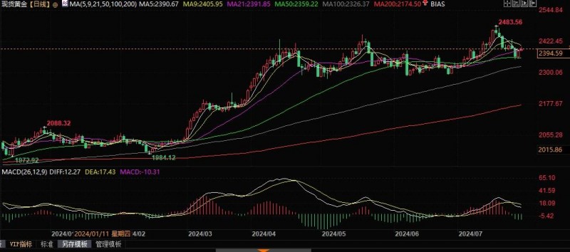 调查：若特朗普再次入主白宫，黄金将是最好投资，而非美元！