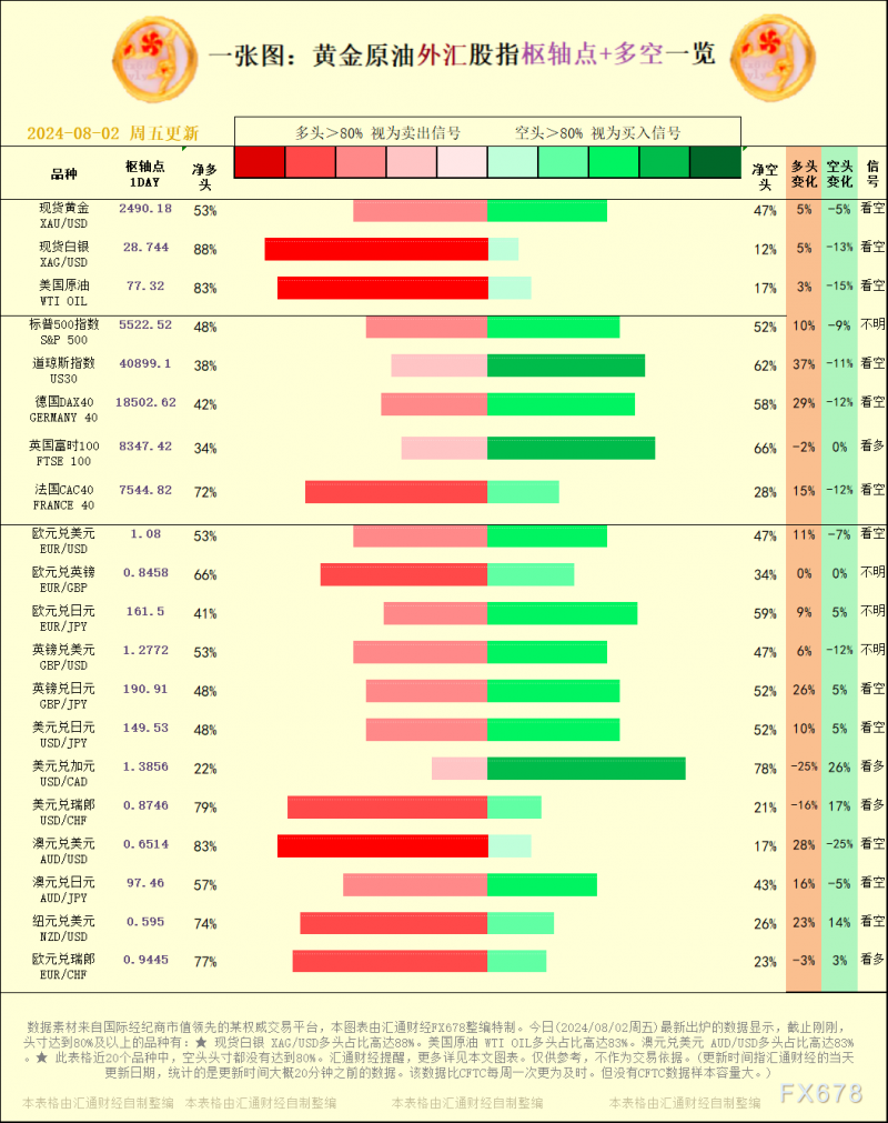 一张图：2024/08/02黄金原油外汇股指&quot;枢纽点+多空占比&quot;一览
