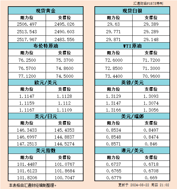 8月22日美市支撑阻力：金银原油+美元指数等六大货币对