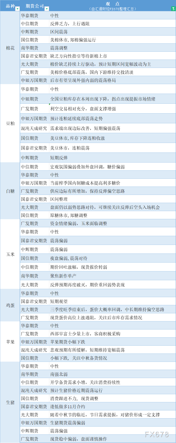 期货公司观点汇总一张图：9月3日农产品（棉花、豆粕、白糖、玉米、鸡蛋、生猪等）