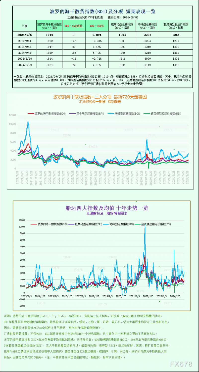 一张图：波罗的海指数因海岬型船舶运价上涨而上涨