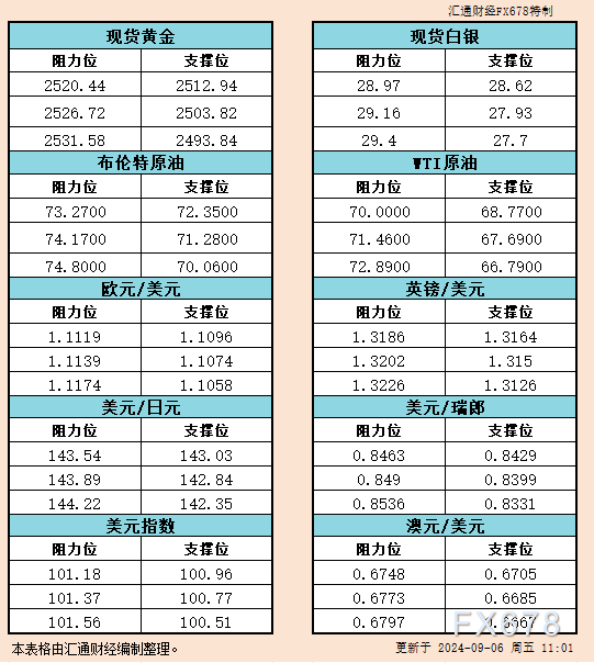 9月6日亚市支撑阻力：金银原油+美元指数等六大货币对