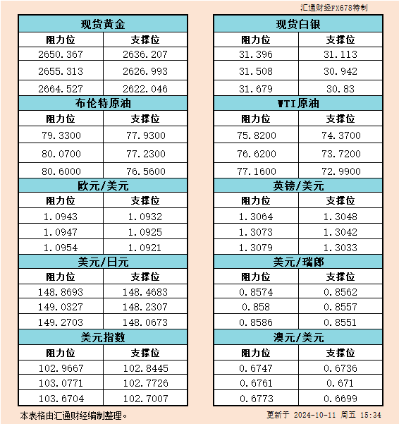 10月11日欧市支撑阻力：金银原油+美元指数等六大货币对