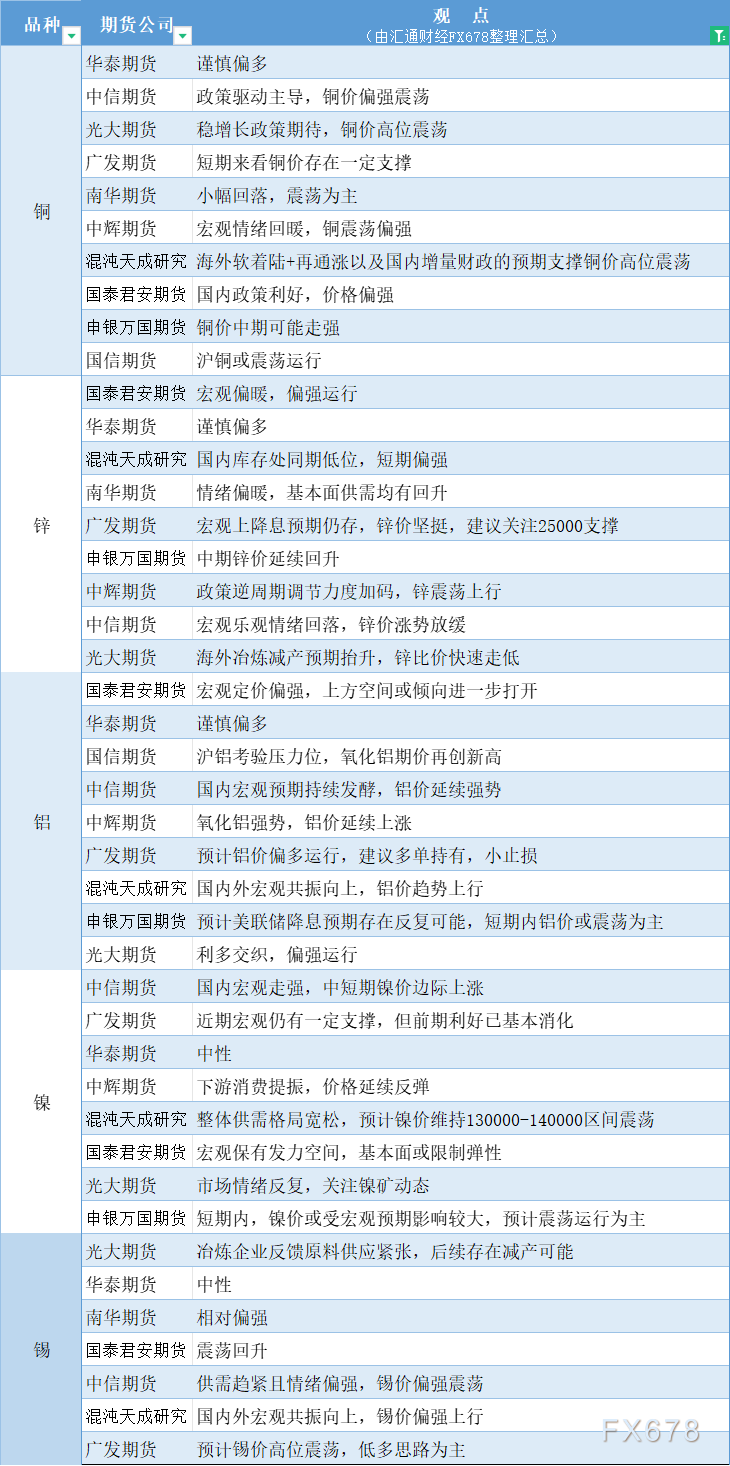 期货公司观点汇总一张图：10月14日有色系（铜、锌、铝、镍、锡等）