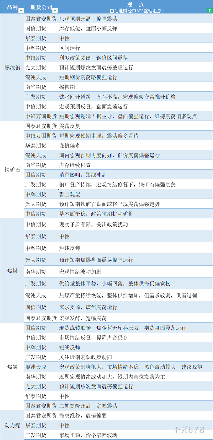 期货公司观点汇总一张图：10月30日黑色系（螺纹钢、焦煤、焦炭、铁矿石、动力煤等）