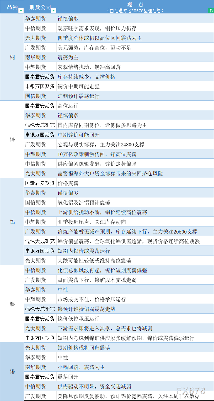 期货公司观点汇总一张图：10月30日有色系（铜、锌、铝、镍、锡等）