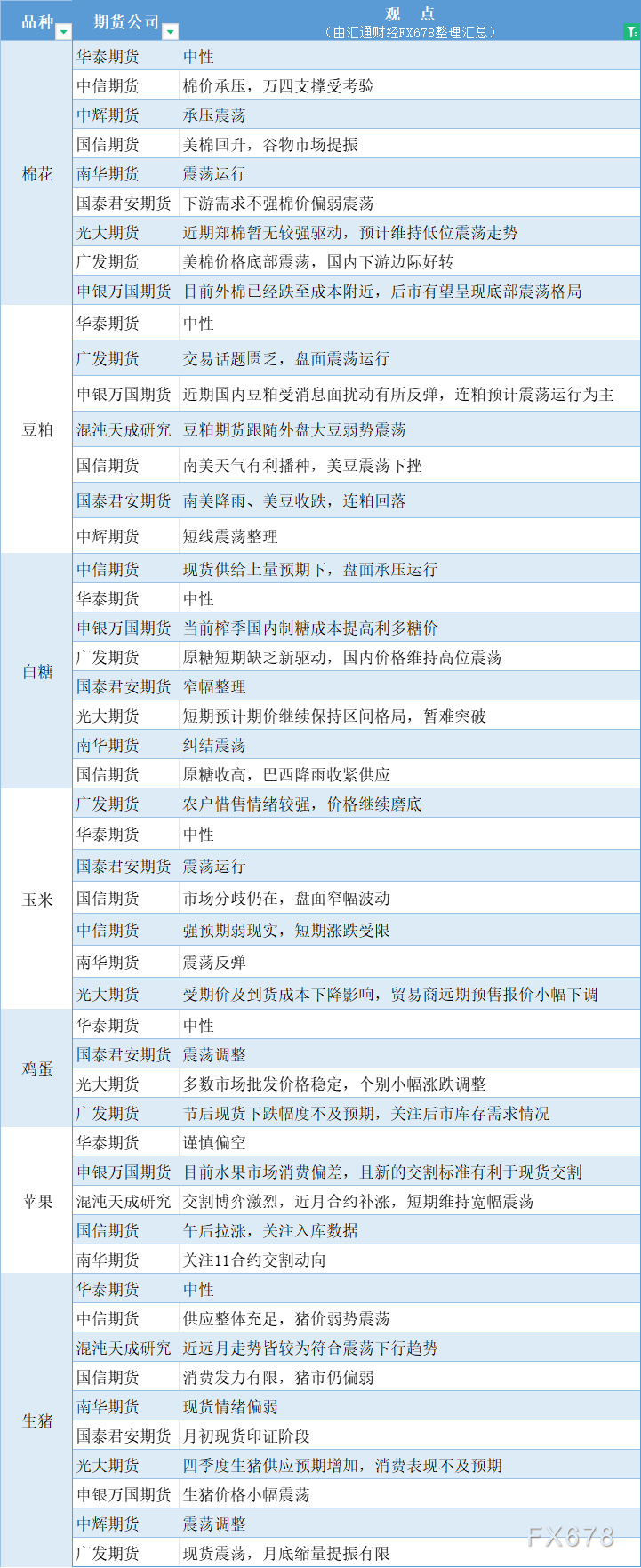 期货公司观点汇总一张图：10月30日农产品（棉花、豆粕、白糖、玉米、鸡蛋、生猪等）