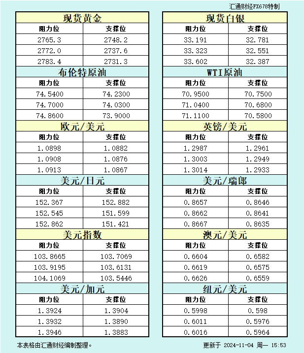 11月4日欧市支撑阻力：金银原油+美元指数等八大货币对