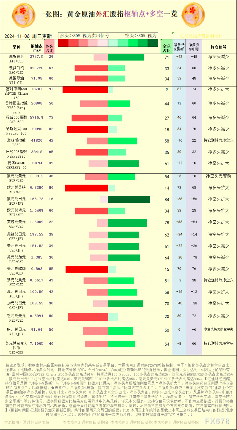 一张图：2024/11/6黄金原油外汇股指“枢纽点+多空持仓信号”一览