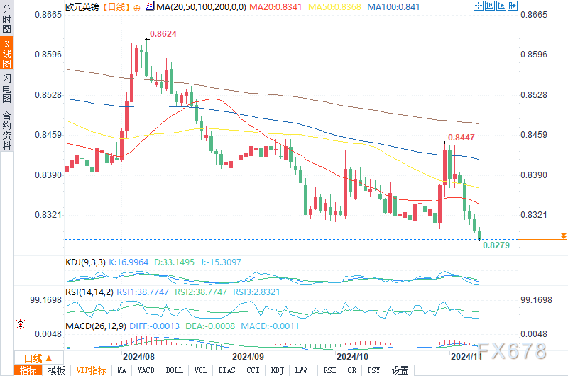 11月11日欧元/美元、欧元/英镑、英镑/美元技术分析
