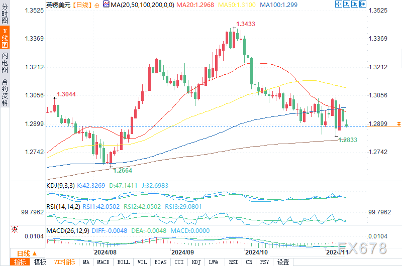 11月11日欧元/美元、欧元/英镑、英镑/美元技术分析
