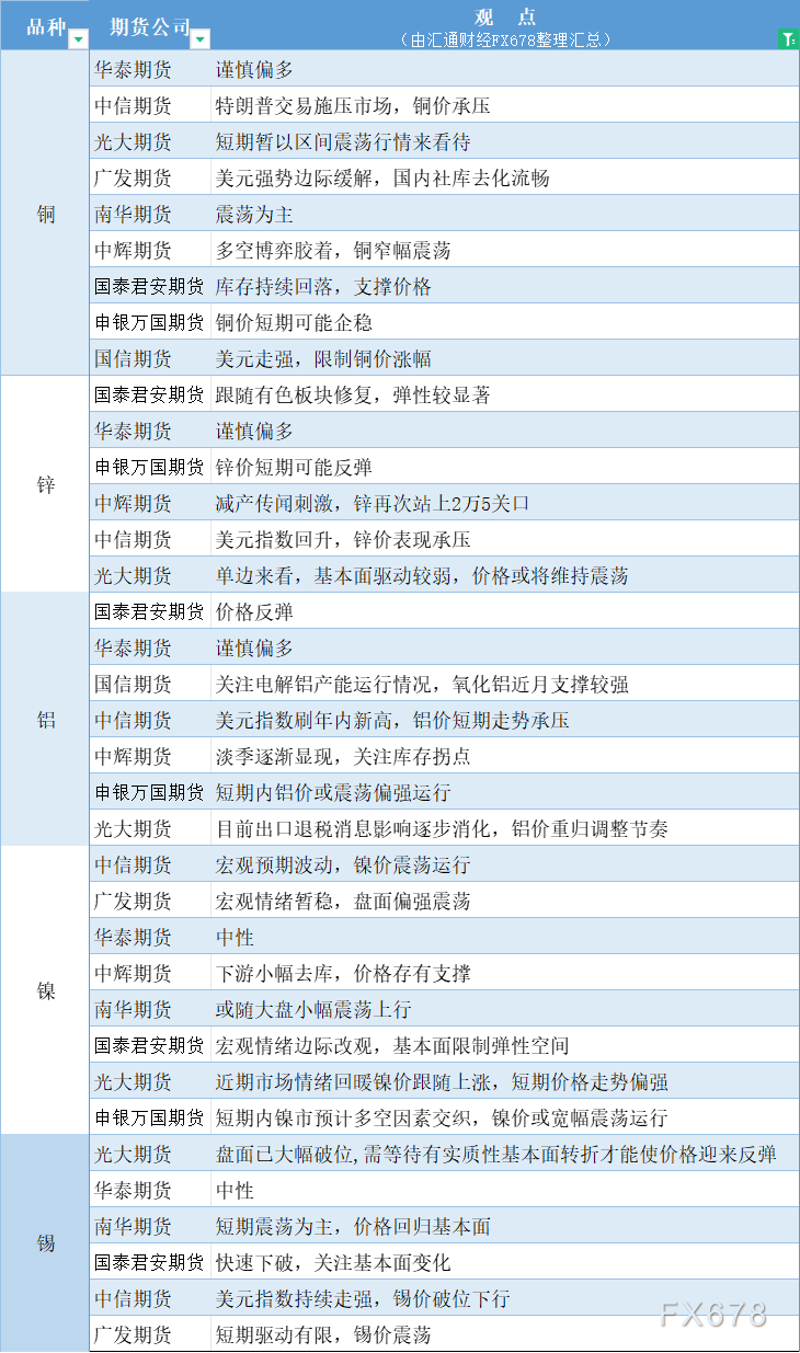 期货公司观点汇总一张图：11月21日有色系（铜、锌、铝、镍、锡等）