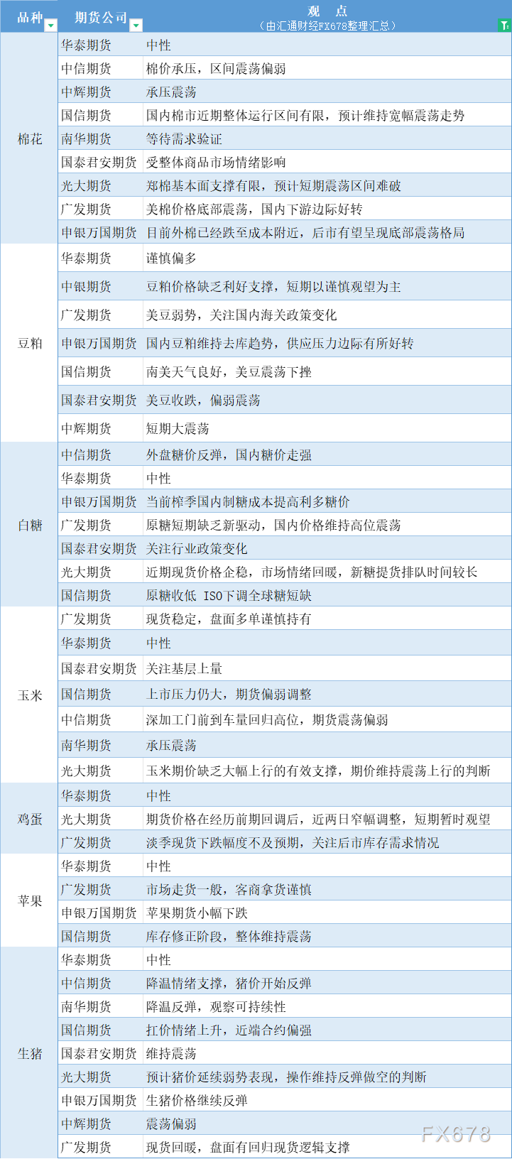 期货公司观点汇总一张图：11月21日农产品（棉花、豆粕、白糖、玉米、鸡蛋、生猪等）