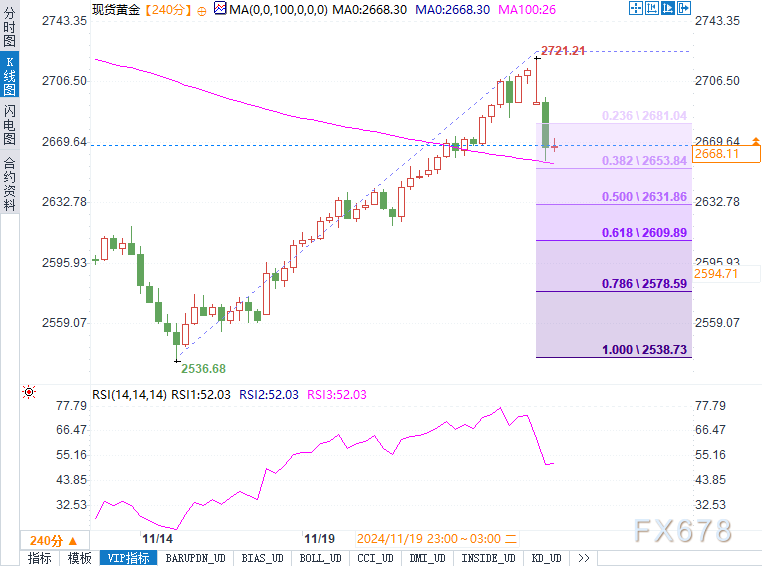黄金跌破三周高点！2650关口能否守住，未来走势何去何从？