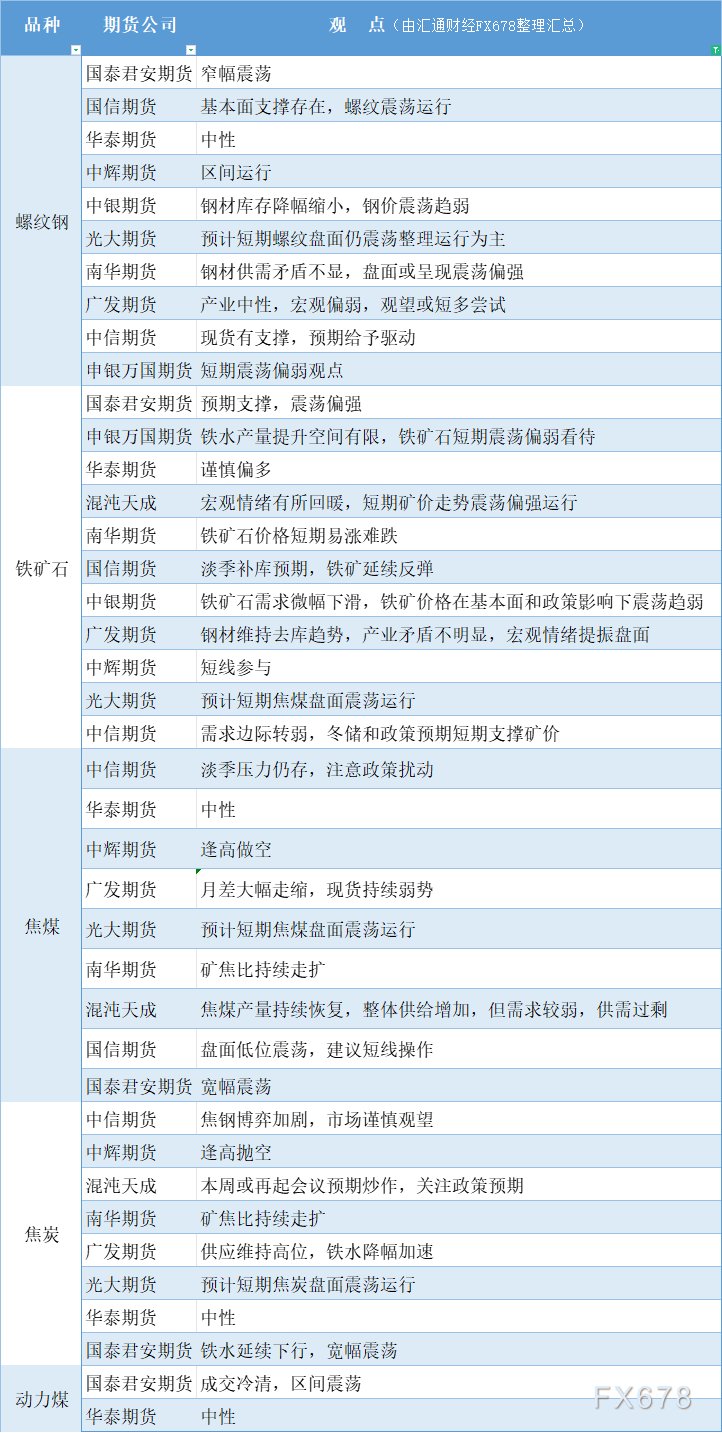 期货公司观点汇总一张图：12月3日黑色系（螺纹钢、焦煤、焦炭、铁矿石、动力煤等）