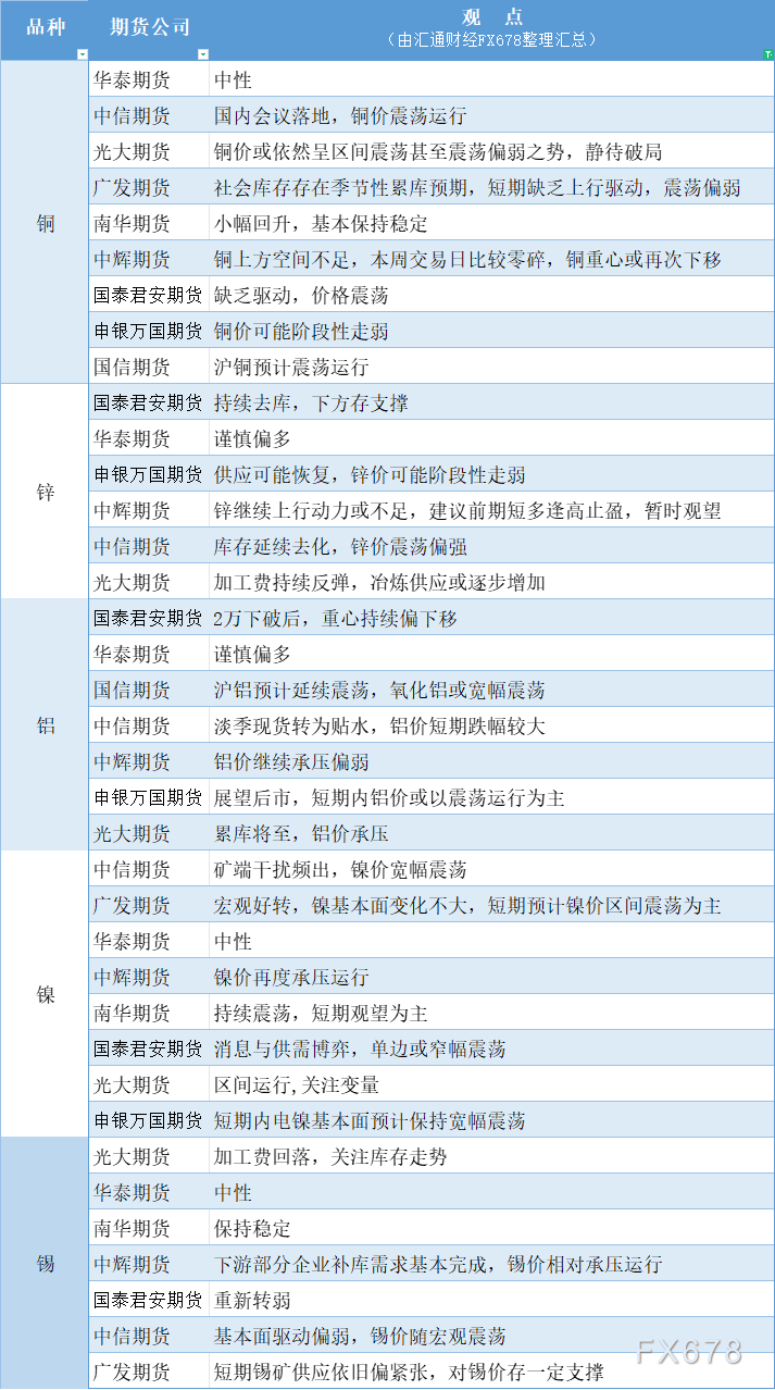 期货公司观点汇总一张图：12月30日有色系（铜、锌、铝、镍、锡等）