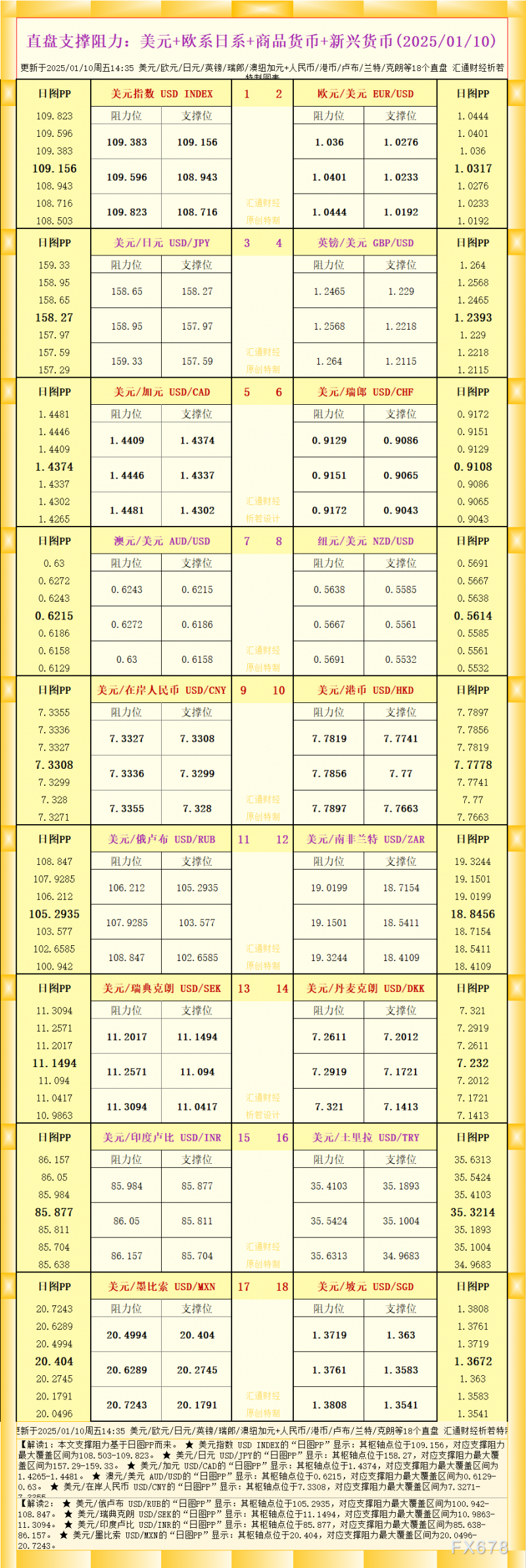 一张图看18个直盘外汇支撑阻力：美元+欧系日系+商品货币+新兴货币(2025/01/10)