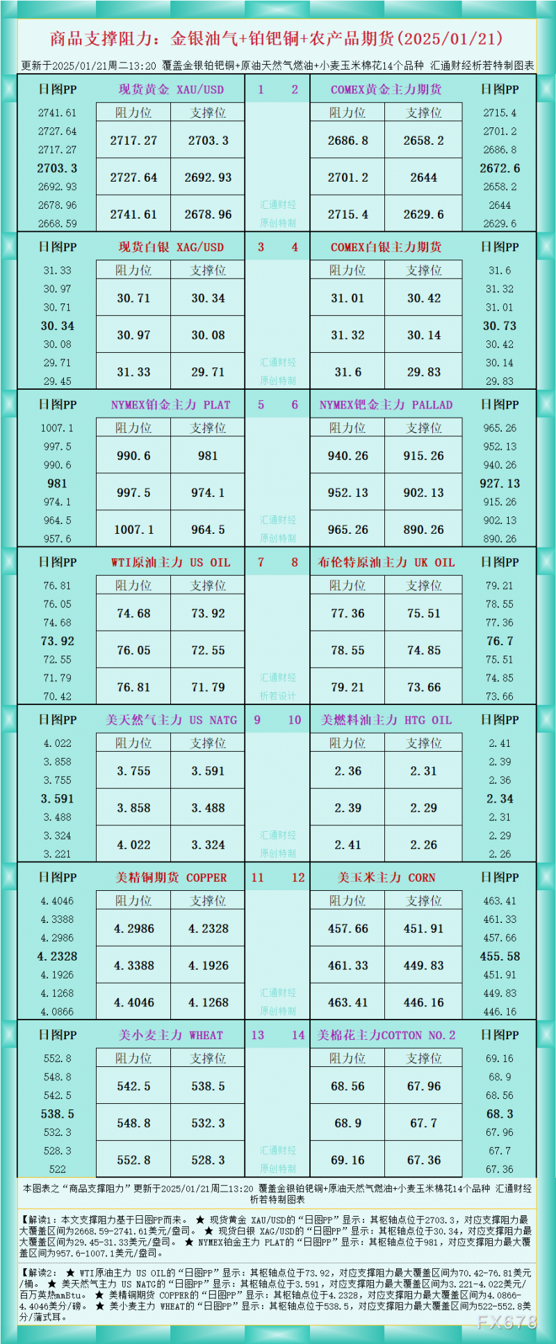 一张图看商品支撑阻力：金银油气+铂钯铜农产品期货(2025/01/21)