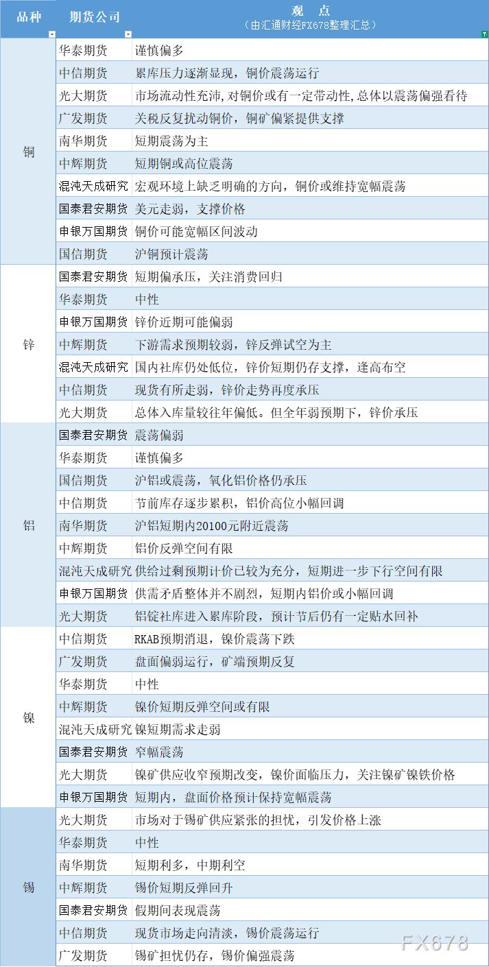 期货公司观点汇总一张图：2月6日有色系（铜、锌、铝、镍、锡等）