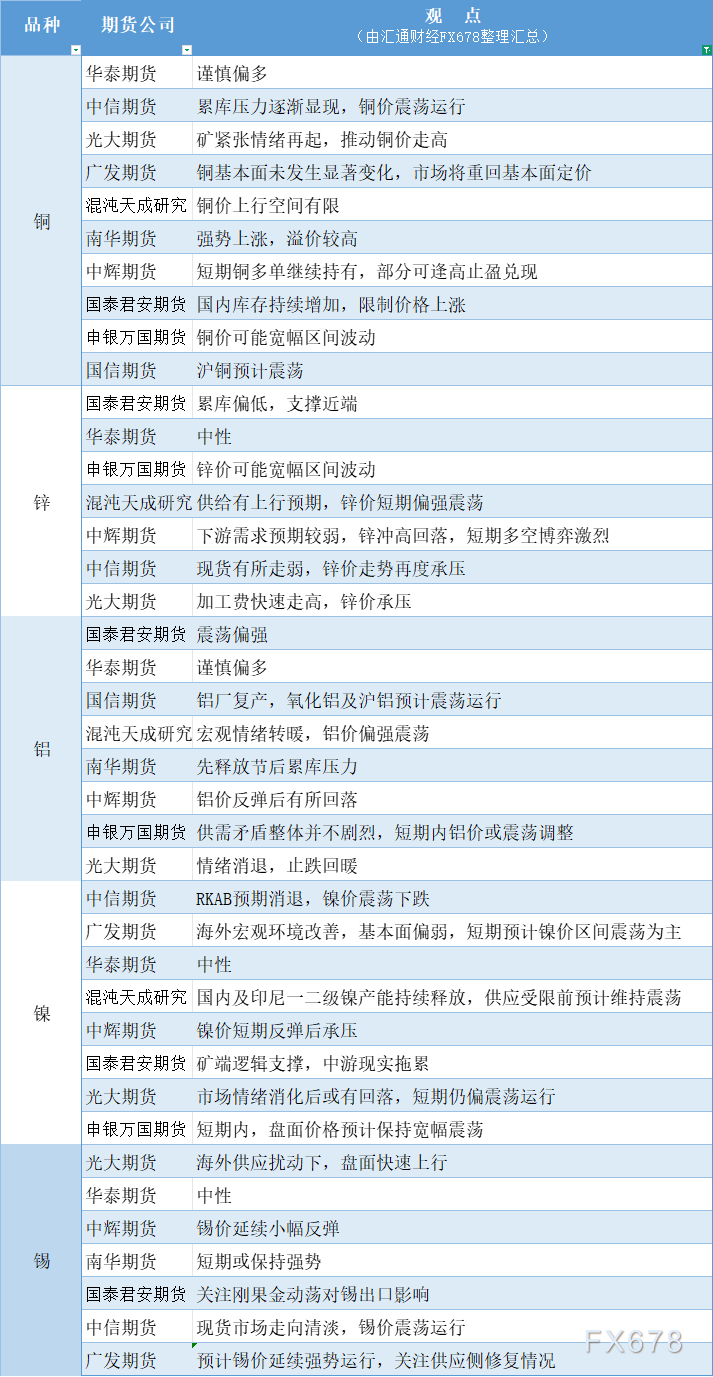 期货公司观点汇总一张图：2月10日有色系（铜、锌、铝、镍、锡等）