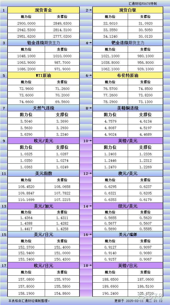 2月11日美市更新支撑阻力：18品种支撑阻力(金银铂钯原油天然气铜及十大货币对)