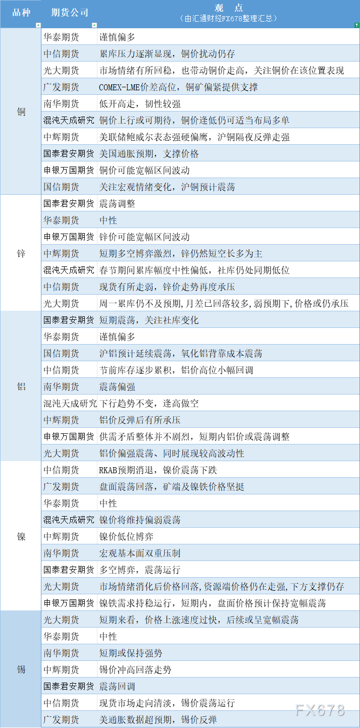 期货公司观点汇总一张图：2月13日有色系（铜、锌、铝、镍、锡等）