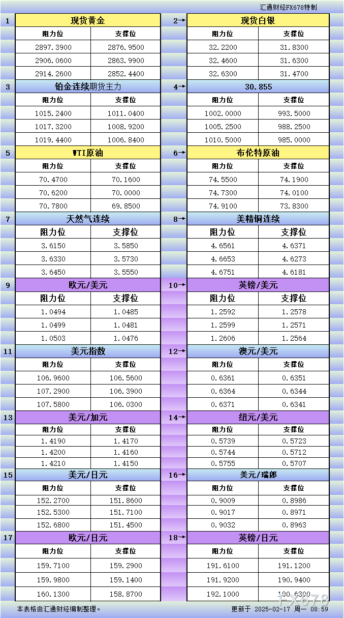2月17日亚市更新支撑阻力：18品种支撑阻力(金银铂钯原油天然气铜及十大货币对)