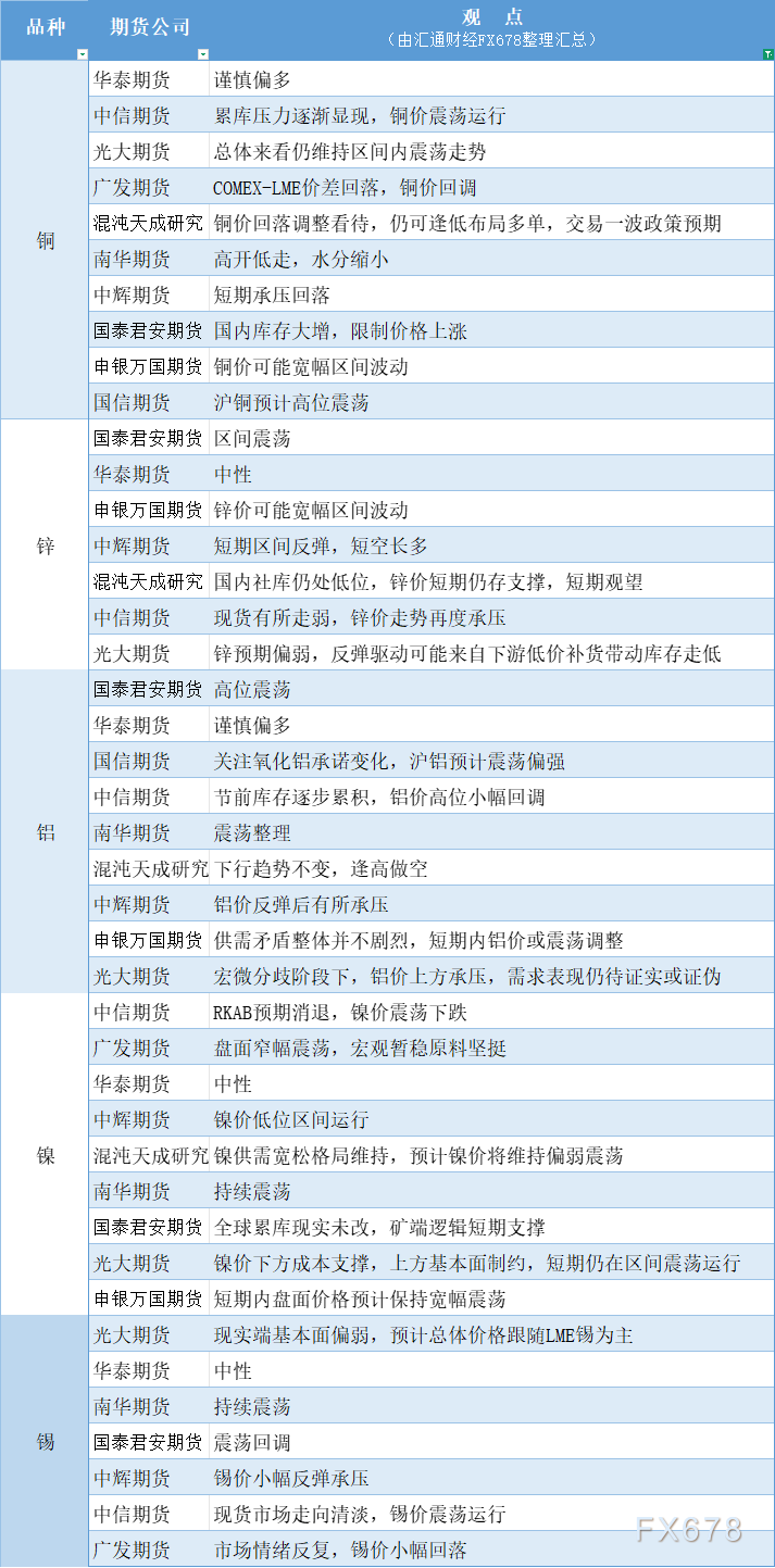 期货公司观点汇总一张图：2月18日有色系（铜、锌、铝、镍、锡等）