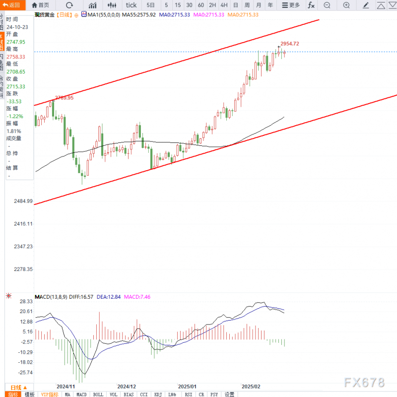 2月24日现货黄金技术分析