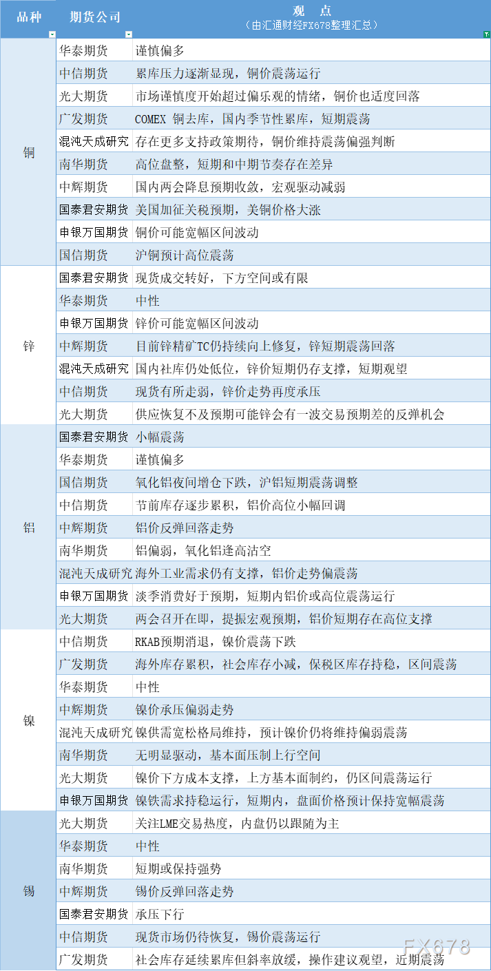 期货公司观点汇总一张图：2月26日有色系（铜、锌、铝、镍、锡等）