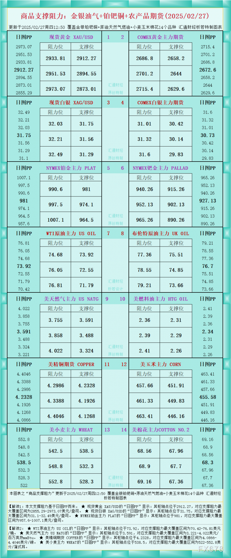 一张图看商品支撑阻力：金银油气+铂钯铜农产品期货(2025/02/27)