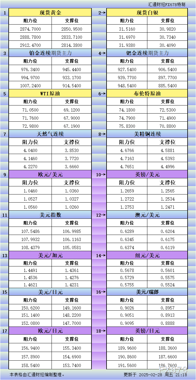 2月28日美市更新支撑阻力：18品种支撑阻力(金银铂钯原油天然气铜及十大货币对)