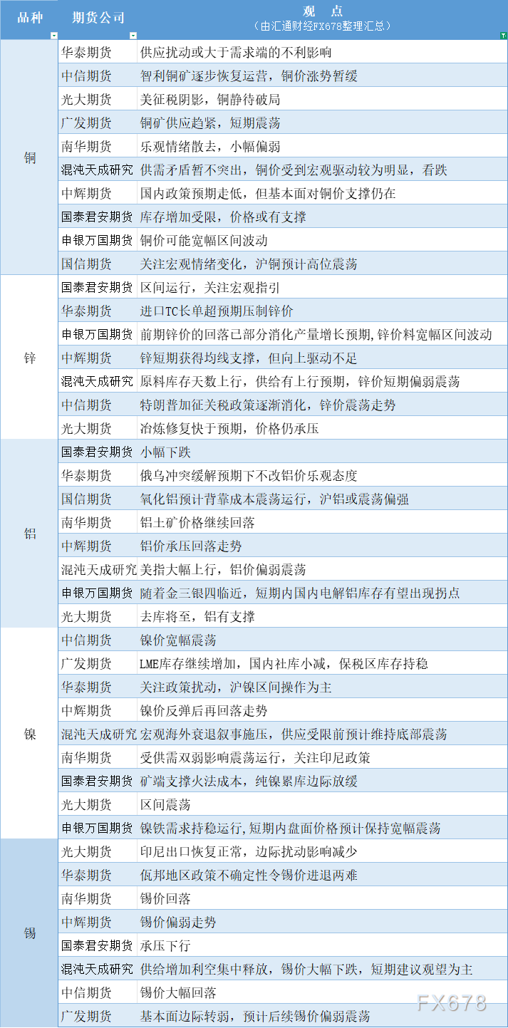 期货公司观点汇总一张图：3月3日有色系（铜、锌、铝、镍、锡等）