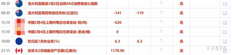 3月4日财经早餐：美国对加拿大和墨西哥关税生效，OPEC计划4月增产，油价触及12周最低