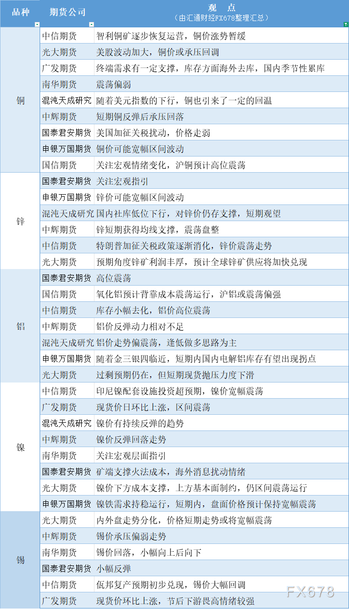期货公司观点汇总一张图：3月5日有色系（铜、锌、铝、镍、锡等）