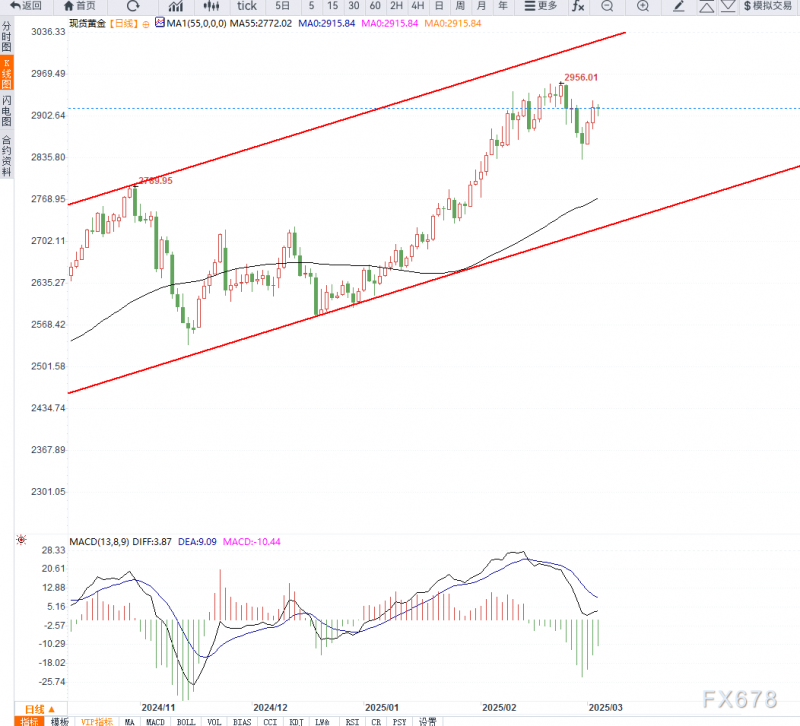 3月5日现货黄金技术分析