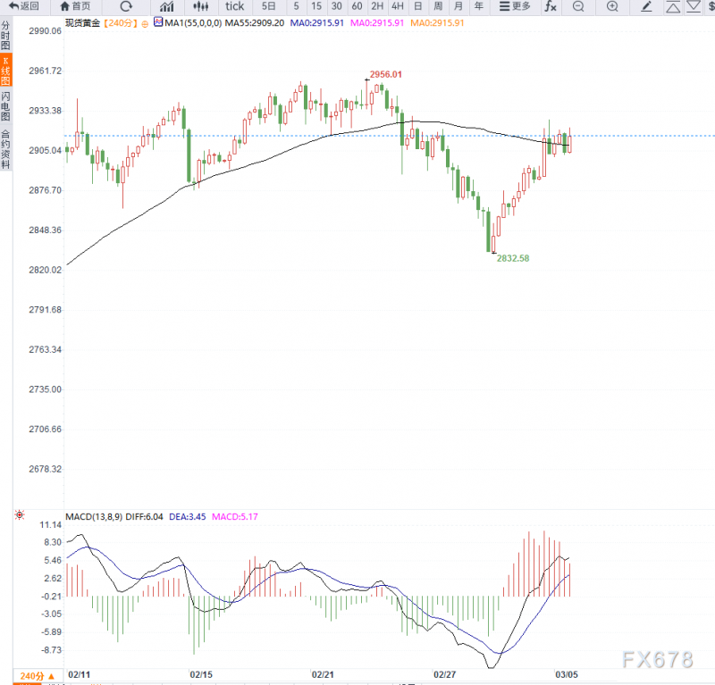 3月5日现货黄金技术分析